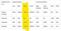 Fenix HM60R -Outlet Camping Store Battery life